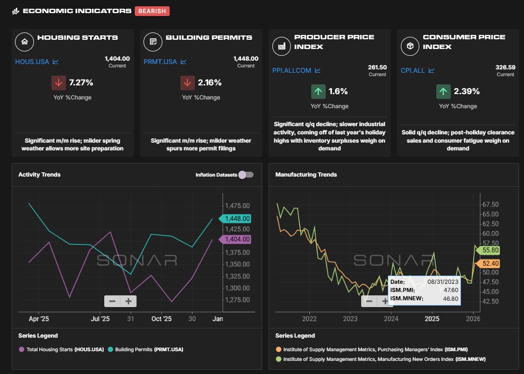 Economic Indicators on Executive Dashboard