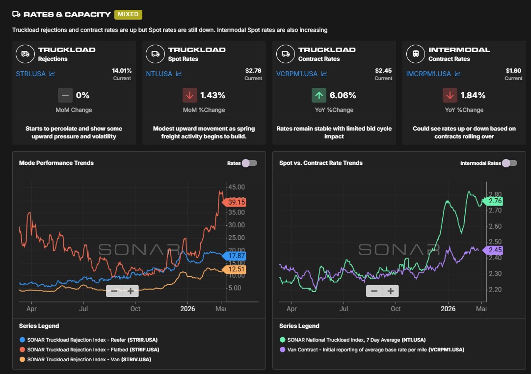 Rates and Capacity section on Executive Dashboard