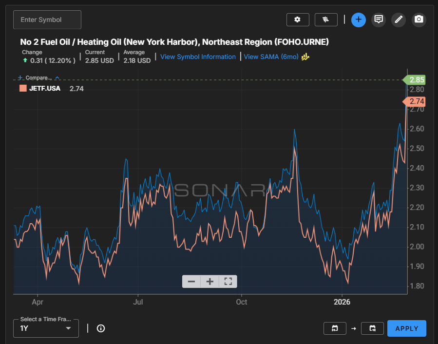 Heating Oil, jet fuel - Fuel dashboard
