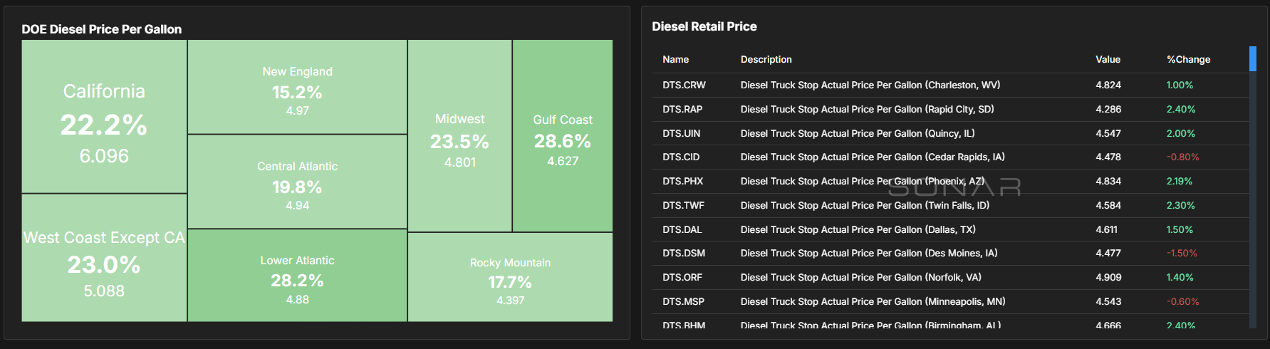 DOE, DTS Fuel Dashboard